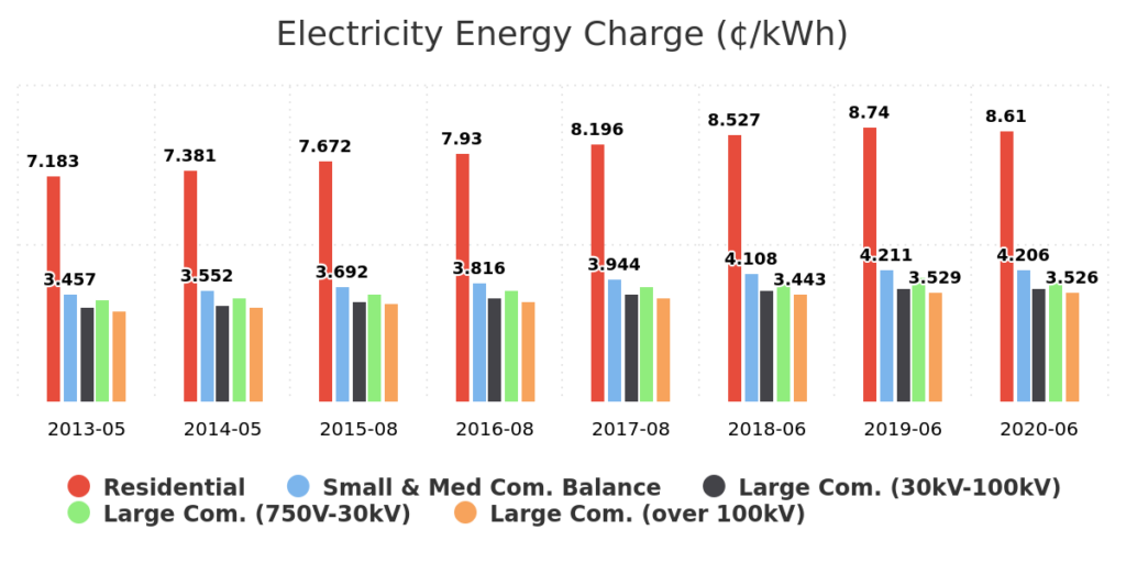 Minitonas-electricity-energy-charge-¢_kwh-mb-electricity-energy-charge-¢_kwh