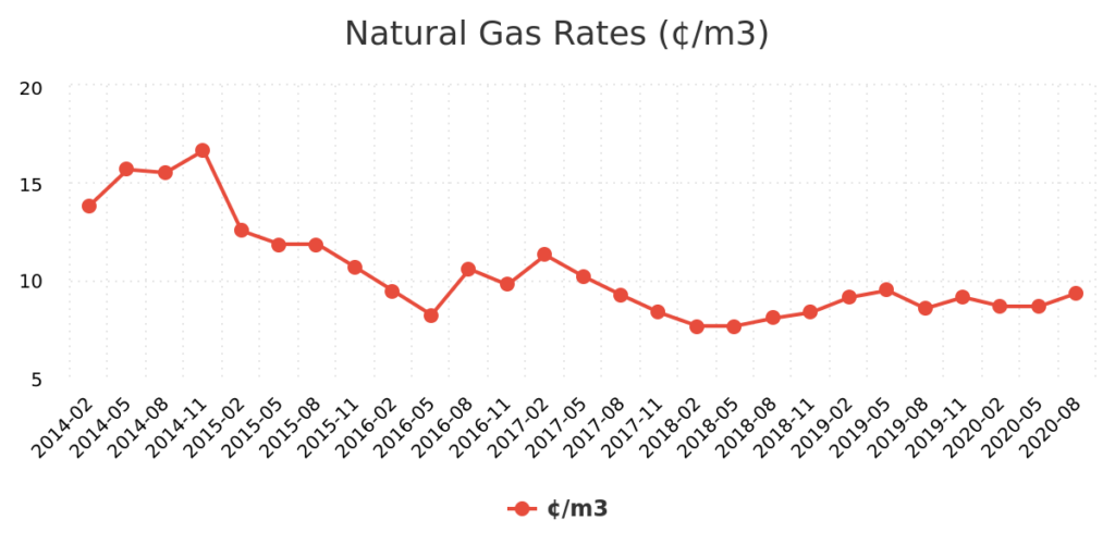 natural-gas-rates-¢_m3-mb-natural-gas-rates-¢_m3